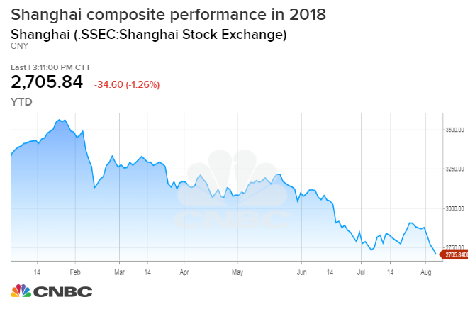 China Market Index Chart
