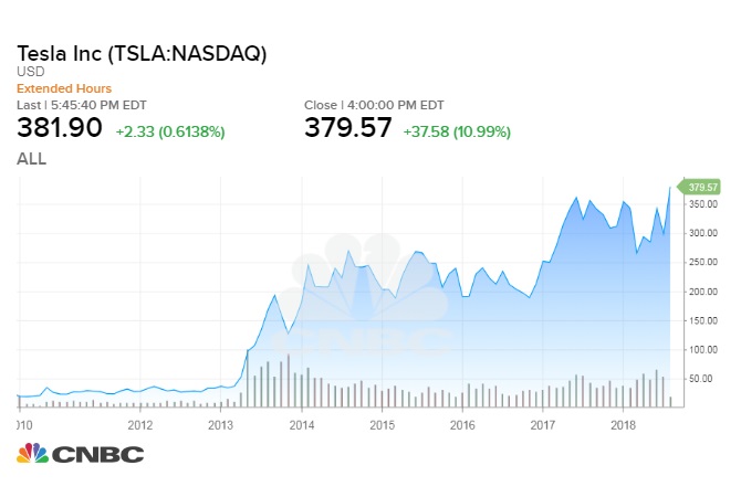 If you invested $1,000 in Tesla in 2010 here's how much you ...