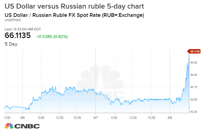 Russia Index Chart