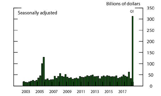Billion Trillion Chart
