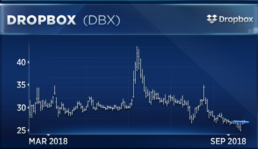 Dropbox Stock Chart