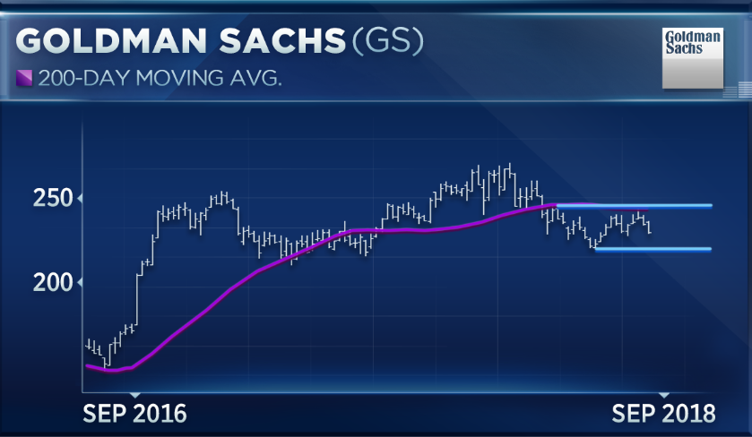 Goldman Sachs Stock Chart