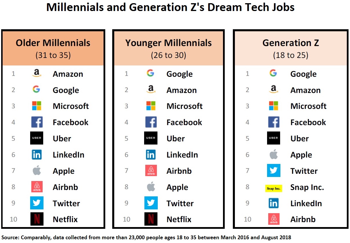 23,000 Millennial and Gen Z workers listed their dream employers