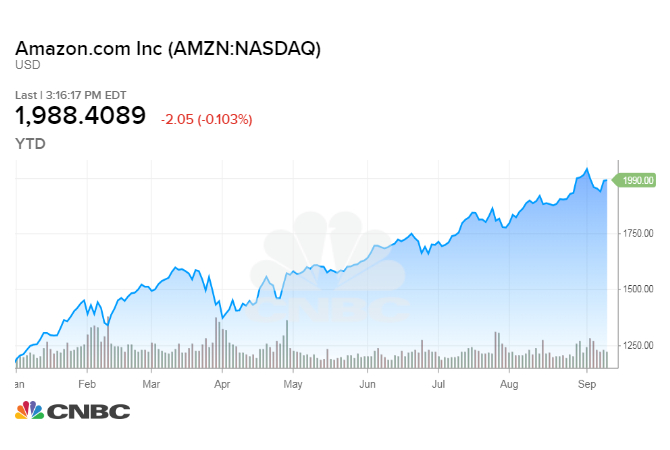 Rising Stock Chart