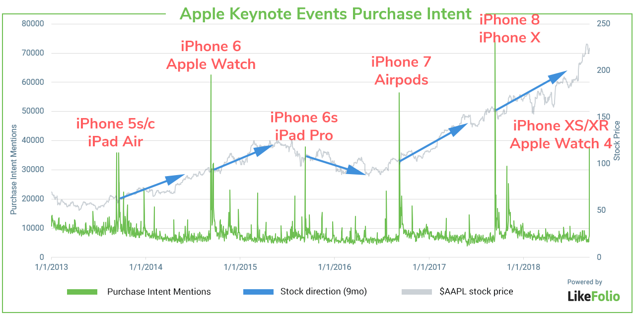 Apple Price Chart