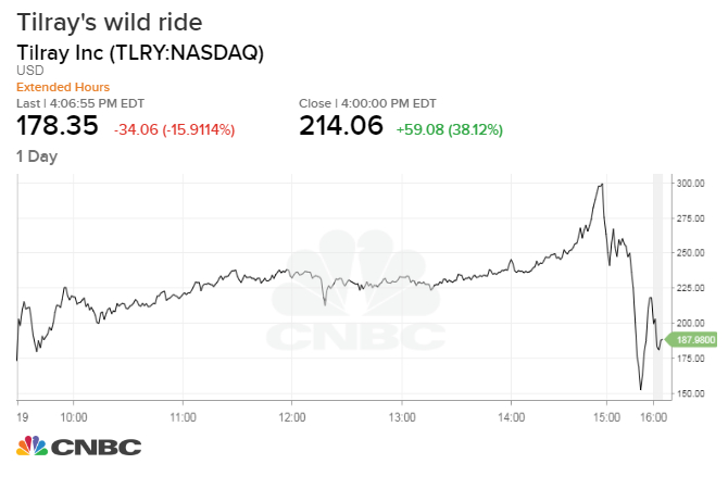 Weed To Stock Chart