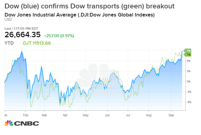 Dow Jones Index Chart 2018