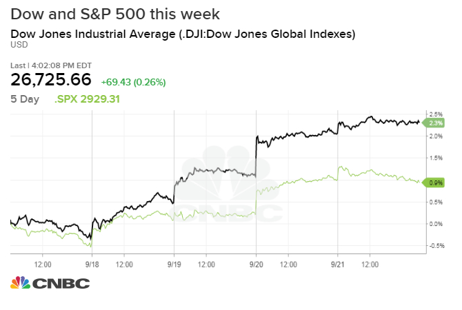 Dow Jones S P 500 And Nasdaq Chart