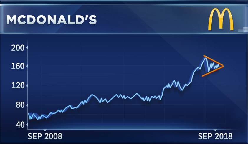 Dow stock McDonald's exits a correction, technician sees records ahead