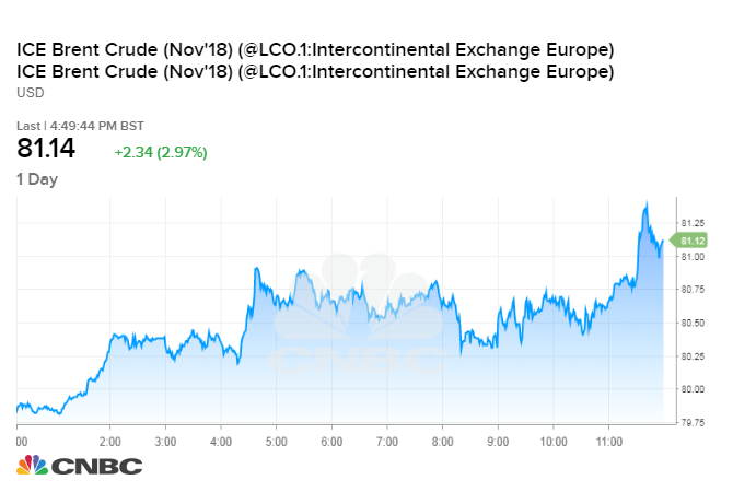 Brent Crude 10 Year Chart