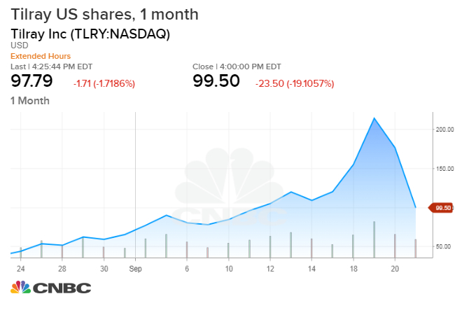 Tilray Stock Price Chart