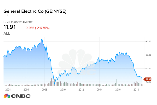 GE shares drop to 9-year low