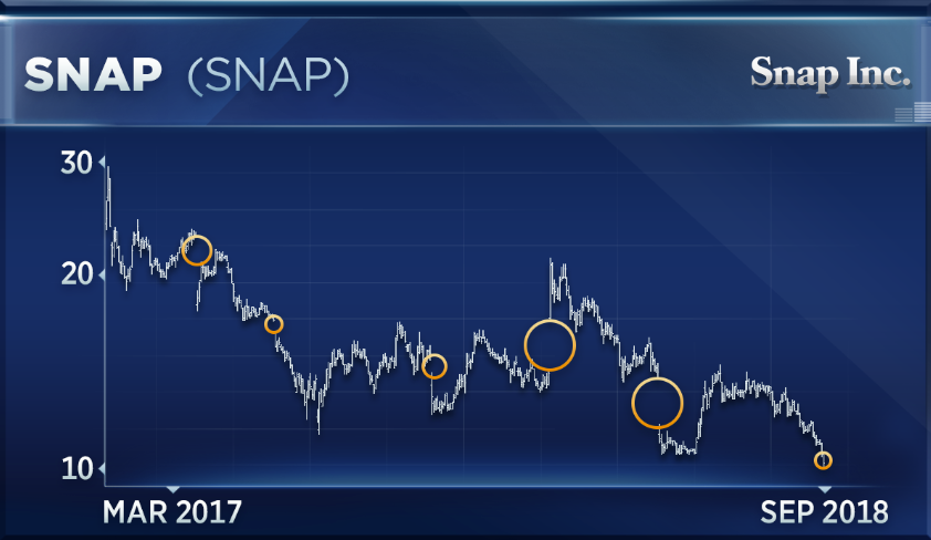 Snap Just Hit A Record Low But One Analyst Says It Could Bounce 20