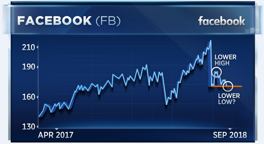 Fb Stock Price Chart