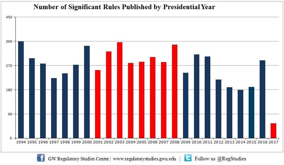 Growth Of Government By President Chart
