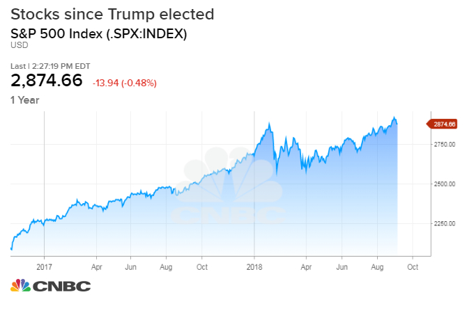 The Trump Economy Chart