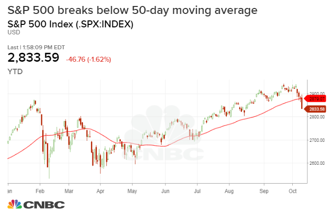 50 Day Moving Average Charts