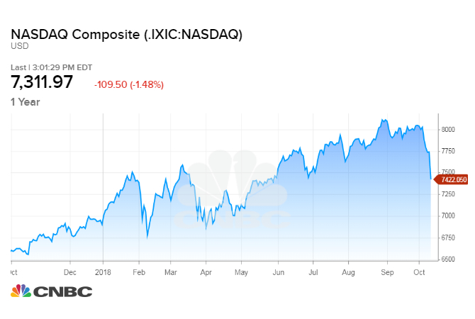 Stock Market Nasdaq Chart