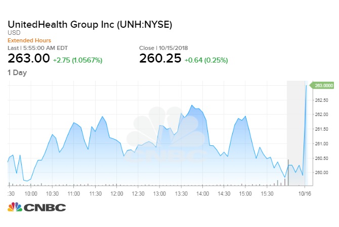 Uhc Stock Chart