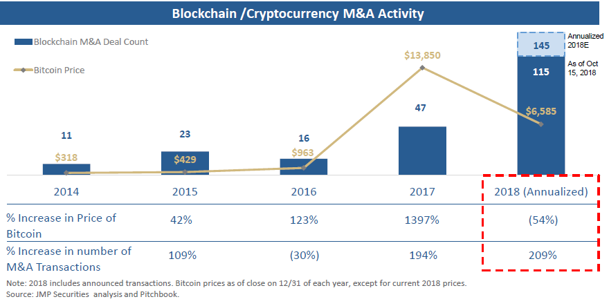 Crypto Deal Makers See Opport!   unity In Bitcoin S Price Slump - 