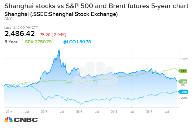 Us Stock Market 2018 Chart