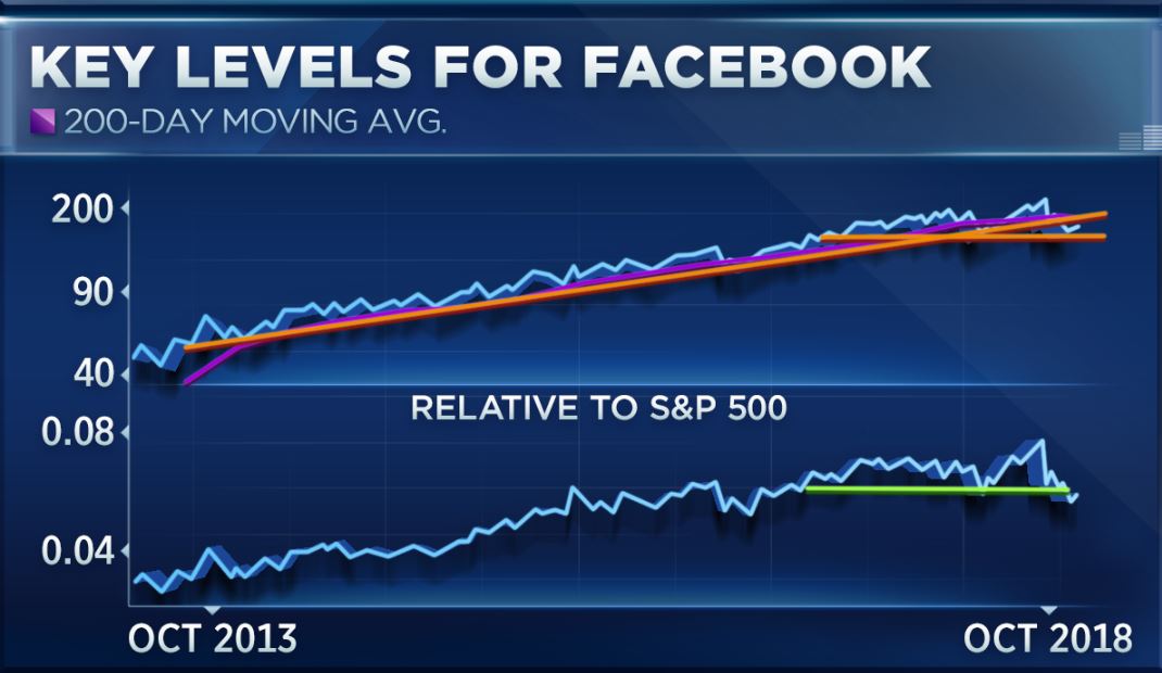 Facebook Has Been Underperforming The Market For A Year And - 
