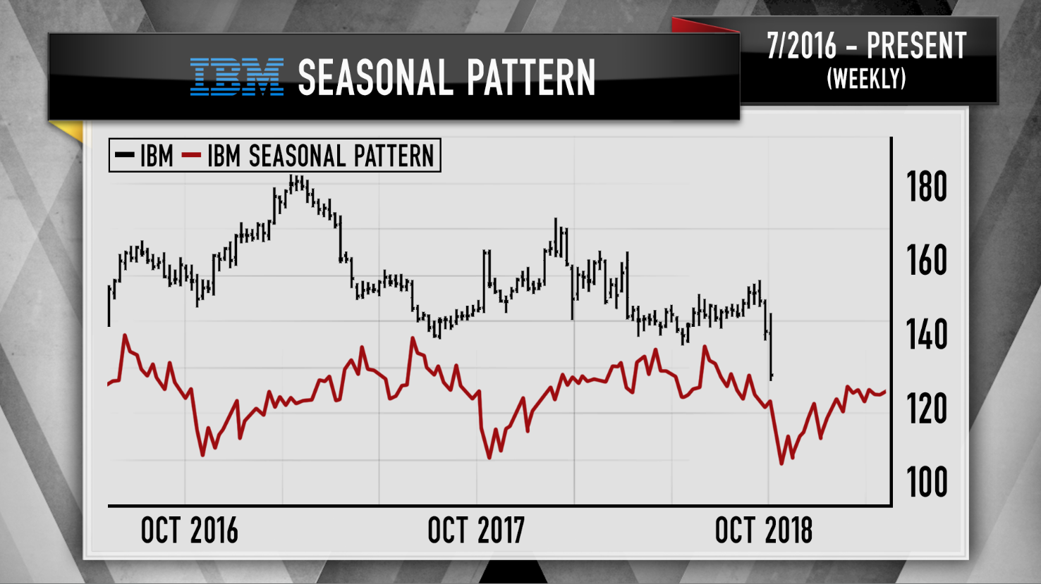 Seasonal Stock Charts