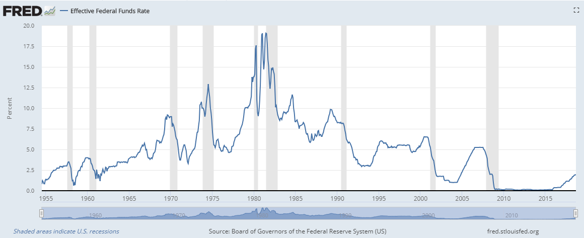 Us Federal Funds Rate Chart