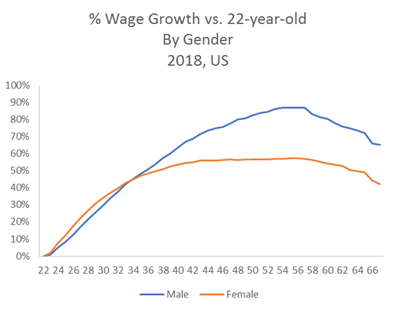 Wage Progression Chart