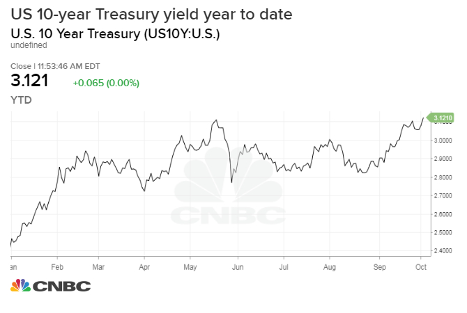 Us Treasury Rates Chart