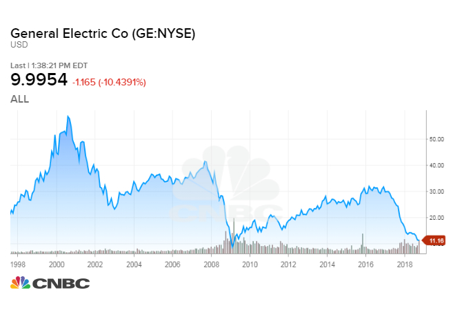 Ge Stock Chart History