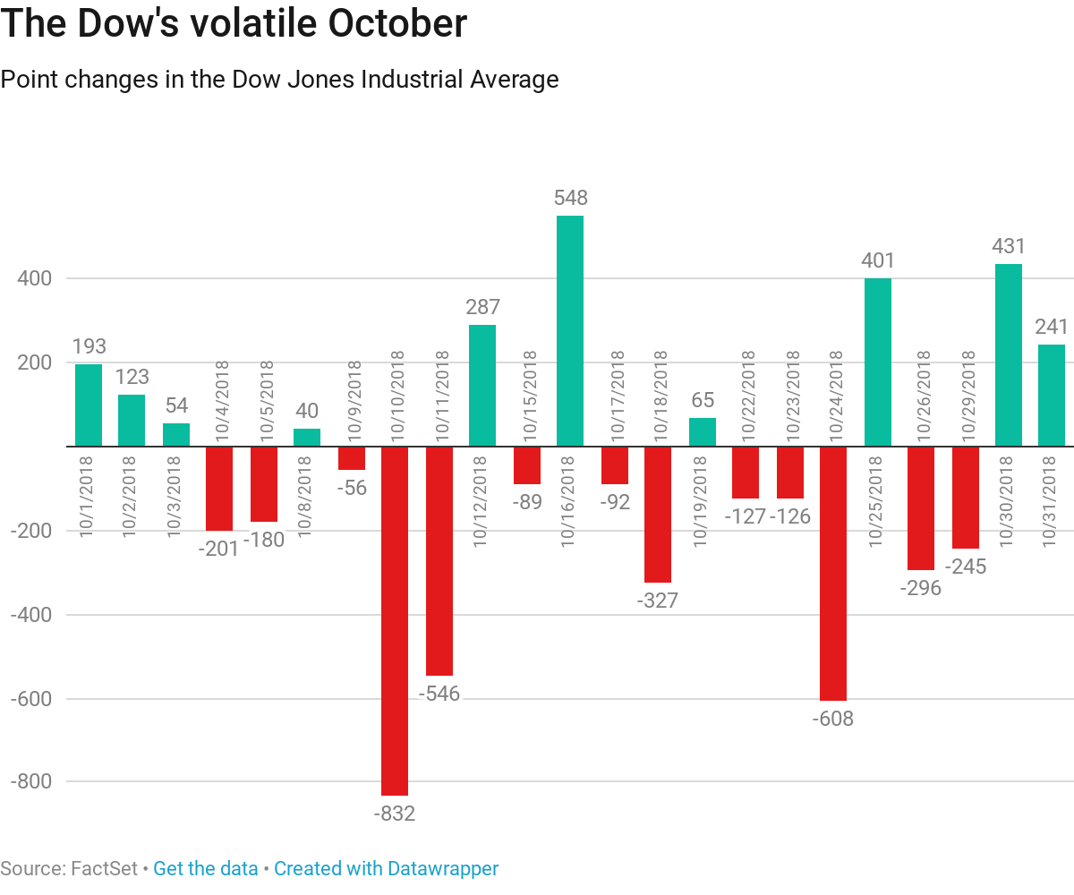 Stocks surge, Dow jumps nearly 900 points in final two days of rough and volatile October