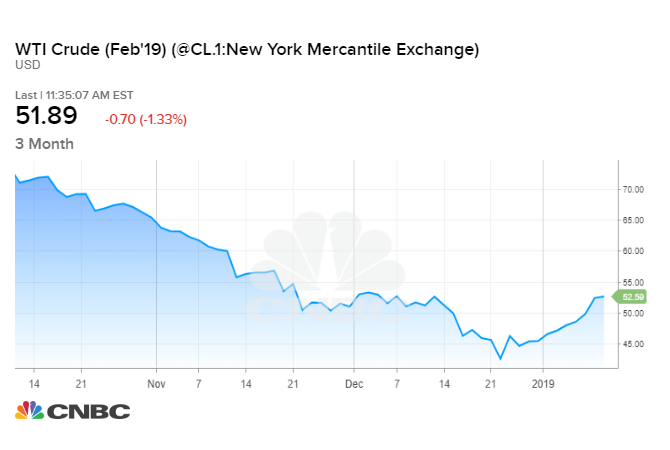 Oil Stock Chart
