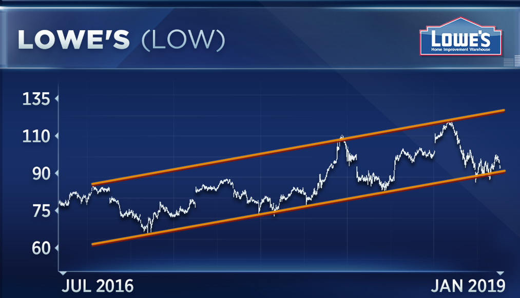 Lowes Stock Price Chart