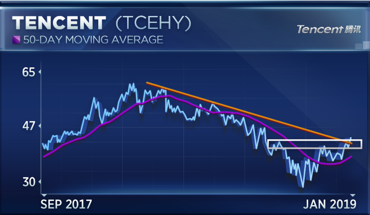 Tencent Stock Chart
