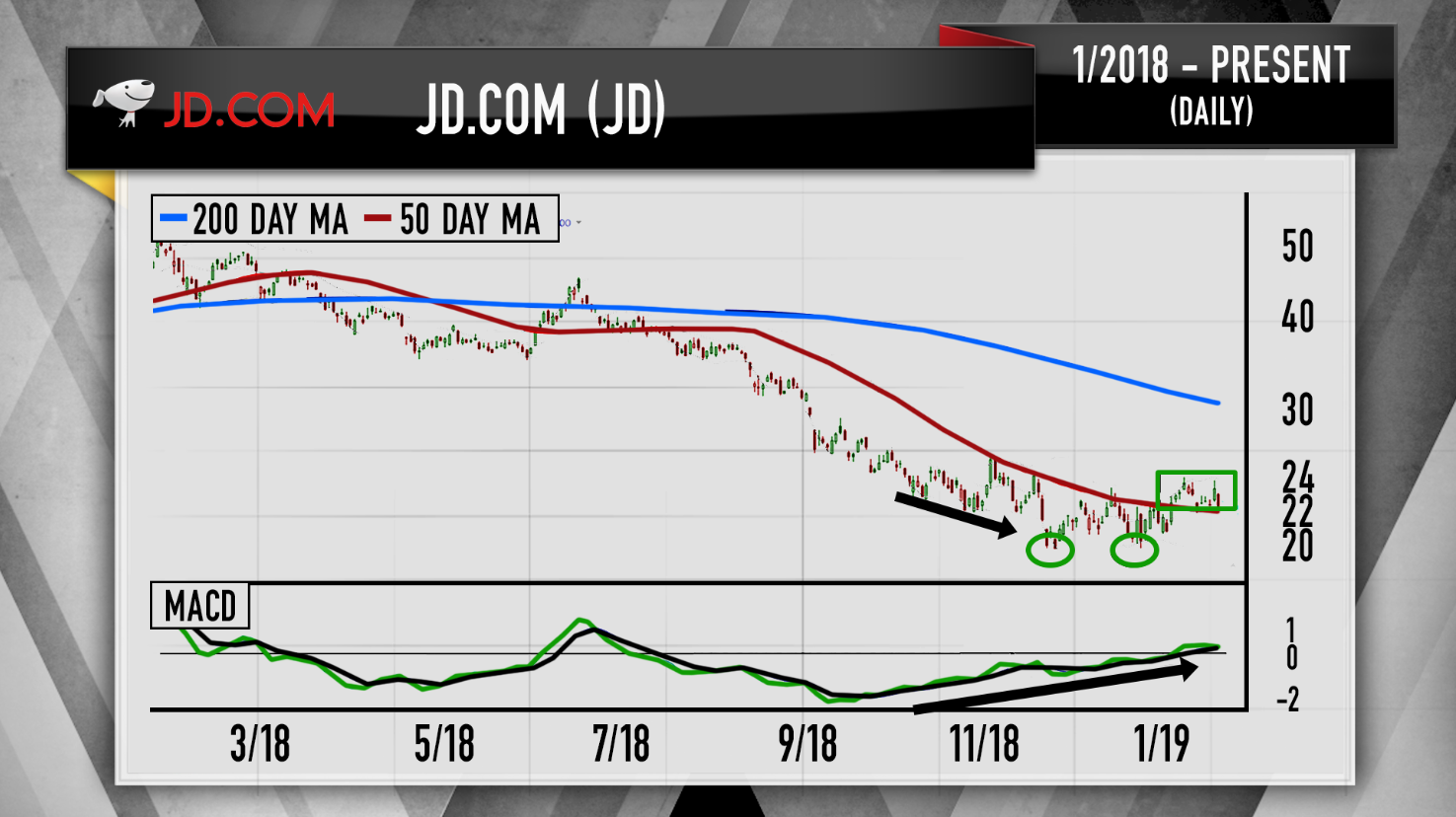 Jd Stock Chart