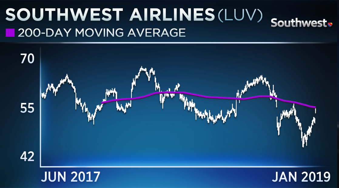 Southwest Airlines Stock Chart