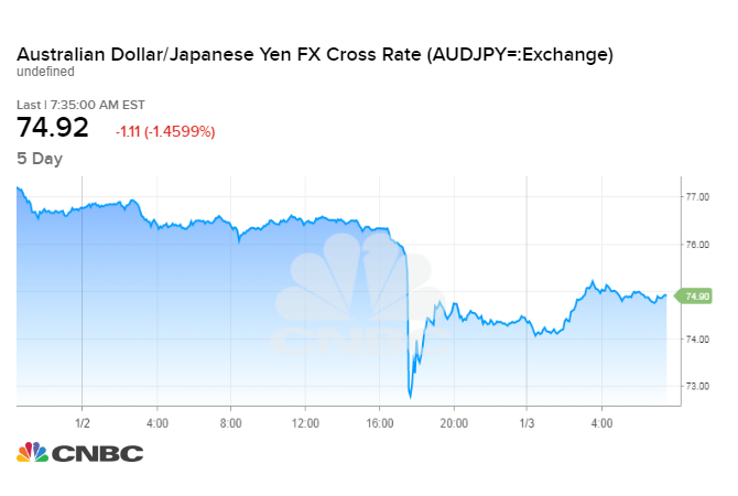 Yen Surged Against Global Currencies After Flash Crash - 