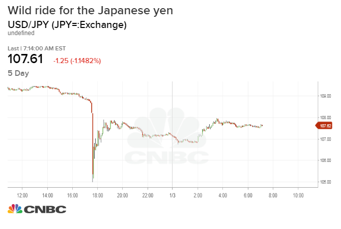 Yen Surged Against Global Currencies After Flash Crash - 