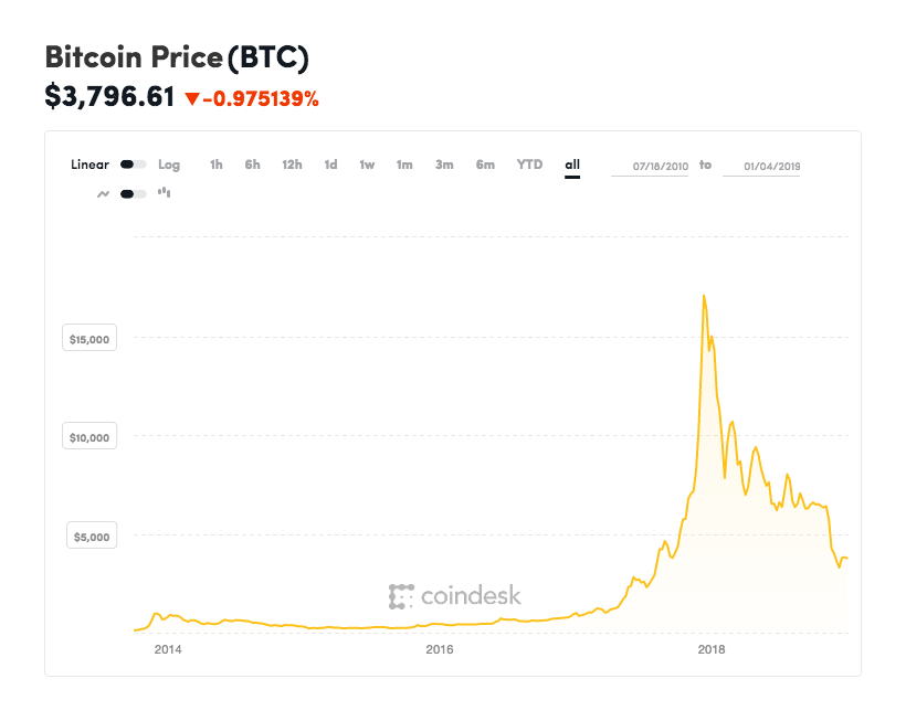 Bitcoin 2014 Chart