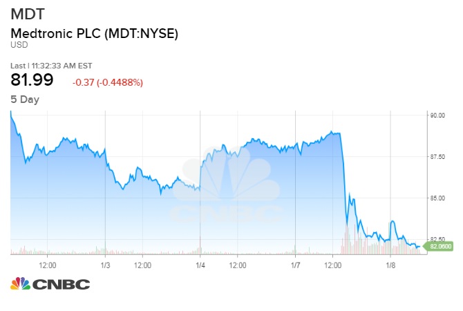 Medtronic Stock Price Chart