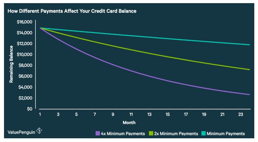 What happens when you only pay the minimum on your credit card debt
