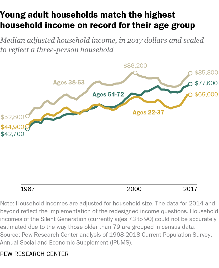 Income Increase Chart