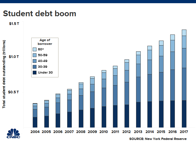 Debt Free Charts Student Loan