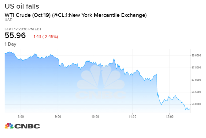 Wti Crude Oil Price Chart Cnbc