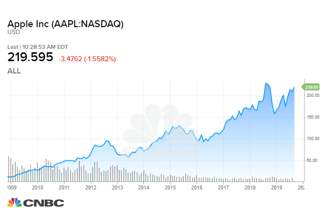 Apple Stock History Chart 10 Years