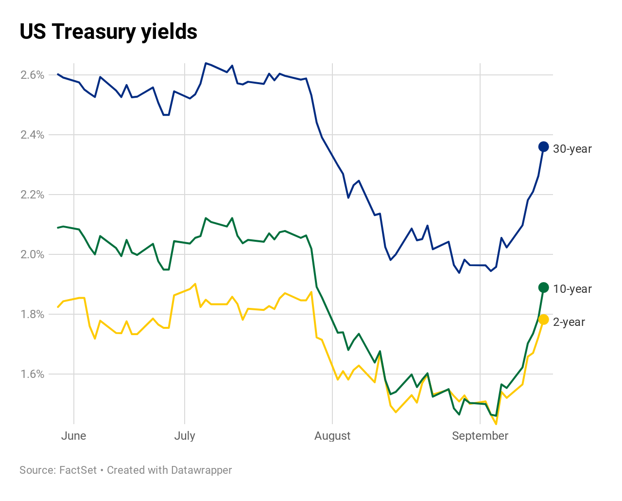 European Bond Yields Chart