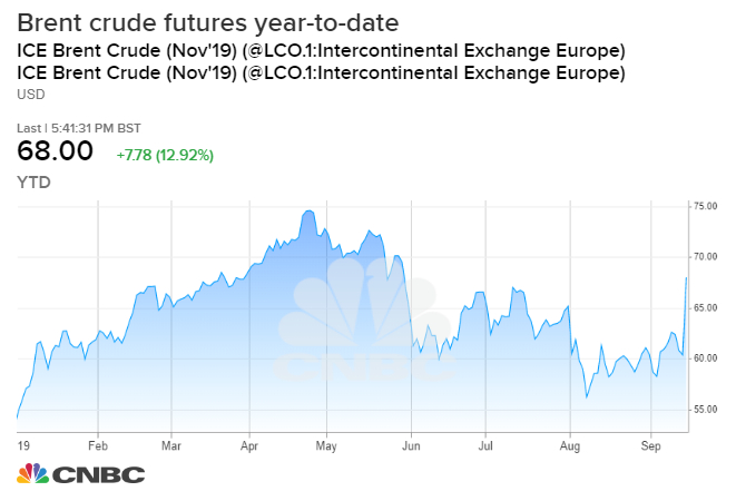 Brent Crude 1 Year Chart