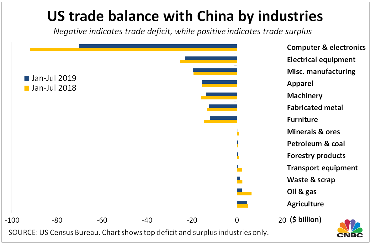 Us China Trade Balance Chart