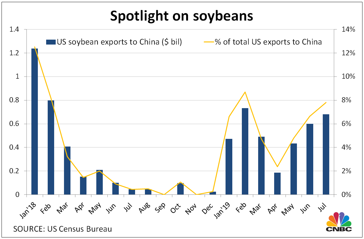Soybean Shrink Chart